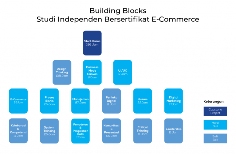 Rancangan Building Blocks Kurikulum Pembelajaran Studi Independen Bersertifikat E-Commerce (Sumber: Studi Independen Bersertifikat E-Commerce)