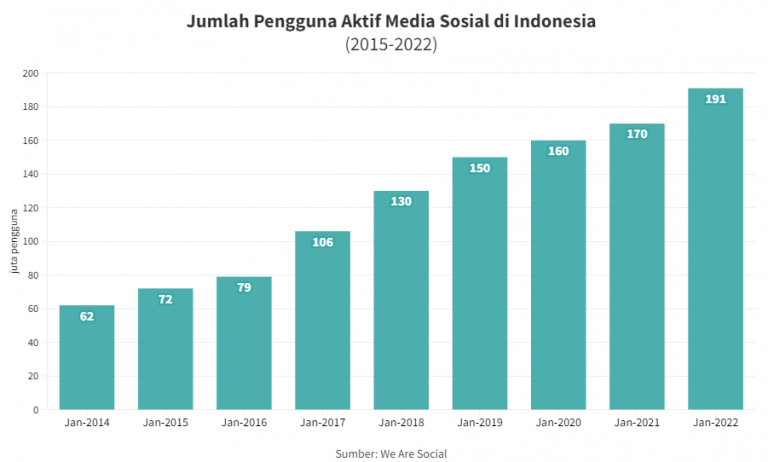 Pengguna Media Sosial di Indonesia 2022 via Data Indonesia