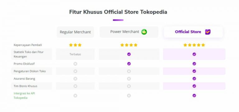 Perbedaan dari status-status toko yang ada di marketplace Tokopedia (Sumber: tokopedia.com)
